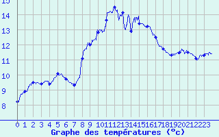 Courbe de tempratures pour Cap Corse (2B)