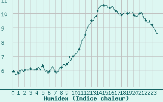 Courbe de l'humidex pour Nancy - Ochey (54)