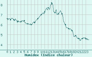 Courbe de l'humidex pour Epinal (88)