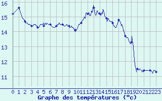 Courbe de tempratures pour Calais / Marck (62)