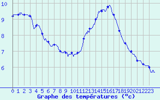 Courbe de tempratures pour Ile de Groix (56)