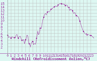 Courbe du refroidissement olien pour Vanclans (25)