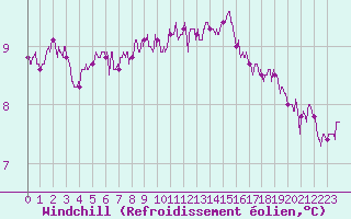 Courbe du refroidissement olien pour Calais / Marck (62)