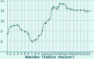 Courbe de l'humidex pour Montauban (82)