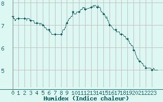 Courbe de l'humidex pour Grenoble/St-Etienne-St-Geoirs (38)