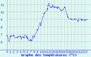 Courbe de tempratures pour Ile Rousse (2B)