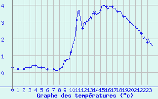 Courbe de tempratures pour Ble / Mulhouse (68)