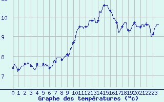 Courbe de tempratures pour Auxerre-Perrigny (89)