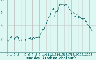 Courbe de l'humidex pour Poitiers (86)