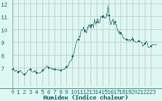 Courbe de l'humidex pour Lorient (56)