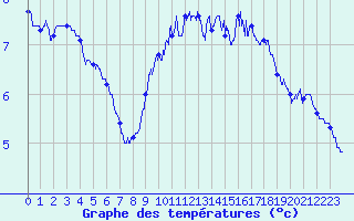 Courbe de tempratures pour Dunkerque (59)