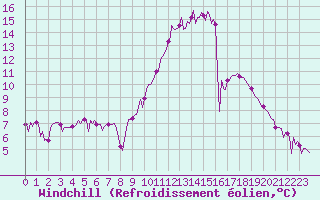 Courbe du refroidissement olien pour Castellbell i el Vilar (Esp)