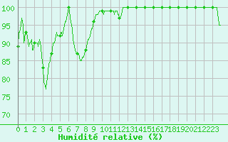 Courbe de l'humidit relative pour Belfort-Dorans (90)