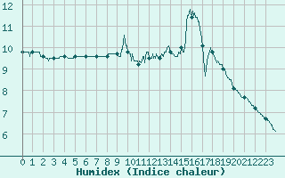 Courbe de l'humidex pour Agen (47)
