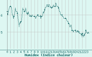 Courbe de l'humidex pour Pommerit-Jaudy (22)