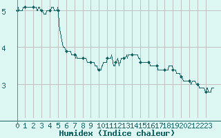 Courbe de l'humidex pour Nancy - Ochey (54)