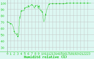 Courbe de l'humidit relative pour Mont-Aigoual (30)