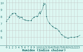 Courbe de l'humidex pour Villacoublay (78)