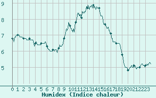 Courbe de l'humidex pour Dunkerque (59)