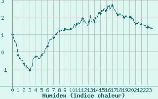 Courbe de l'humidex pour Dax (40)