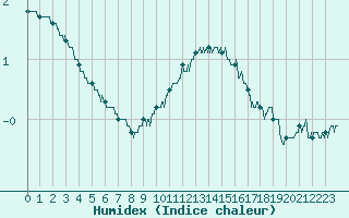 Courbe de l'humidex pour Epinal (88)