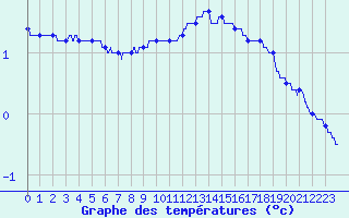 Courbe de tempratures pour La Souterraine (23)