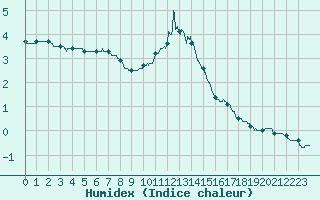 Courbe de l'humidex pour Chartres (28)