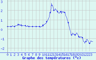 Courbe de tempratures pour Colmar (68)
