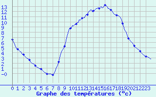 Courbe de tempratures pour Jarnages (23)