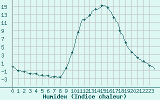 Courbe de l'humidex pour Boulc (26)