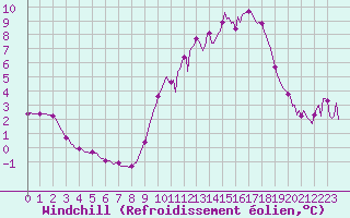 Courbe du refroidissement olien pour Chatelus-Malvaleix (23)
