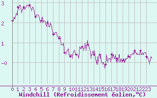 Courbe du refroidissement olien pour Albert-Bray (80)