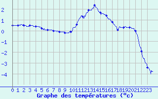 Courbe de tempratures pour Arbent (01)