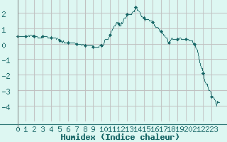 Courbe de l'humidex pour Arbent (01)