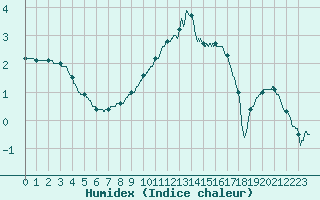 Courbe de l'humidex pour Chartres (28)