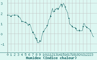 Courbe de l'humidex pour Clermont-Ferrand (63)