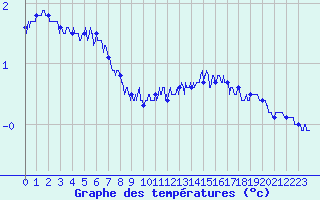 Courbe de tempratures pour Cambrai / Epinoy (62)