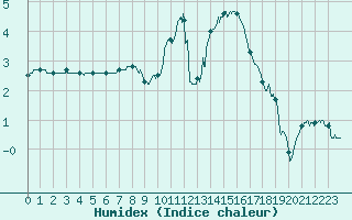 Courbe de l'humidex pour Avord (18)