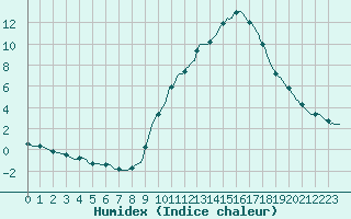 Courbe de l'humidex pour Fameck (57)