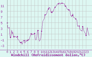 Courbe du refroidissement olien pour Castres-Nord (81)