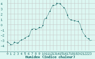 Courbe de l'humidex pour Saint-Laurent-du-Pont (38)