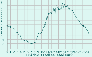 Courbe de l'humidex pour Amiens - Dury (80)