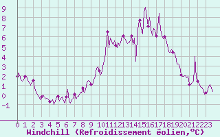 Courbe du refroidissement olien pour Thorrenc (07)
