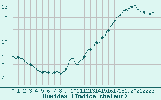 Courbe de l'humidex pour Roissy (95)