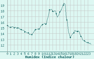 Courbe de l'humidex pour Douzy (08)