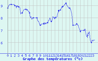 Courbe de tempratures pour Le Mans (72)
