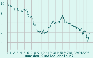 Courbe de l'humidex pour Dunkerque (59)