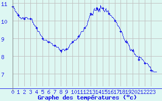 Courbe de tempratures pour Niort (79)