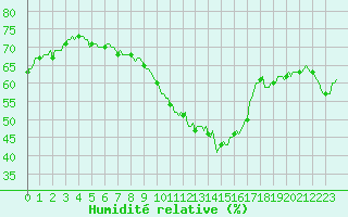 Courbe de l'humidit relative pour Besse-sur-Issole (83)