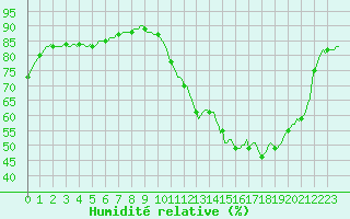 Courbe de l'humidit relative pour Millau (12)